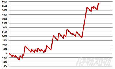 ����O���t