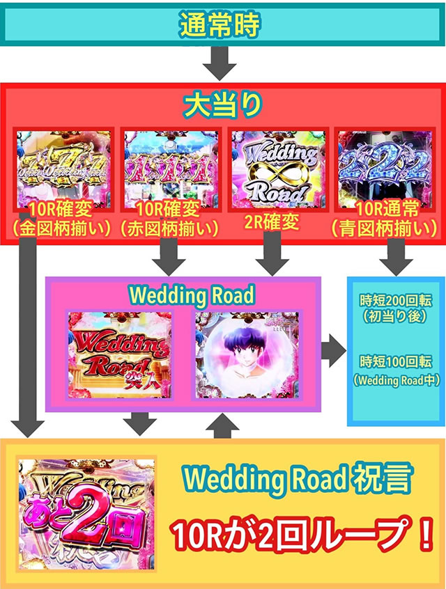 P�߂���ꍏ�`Wedding Story�`