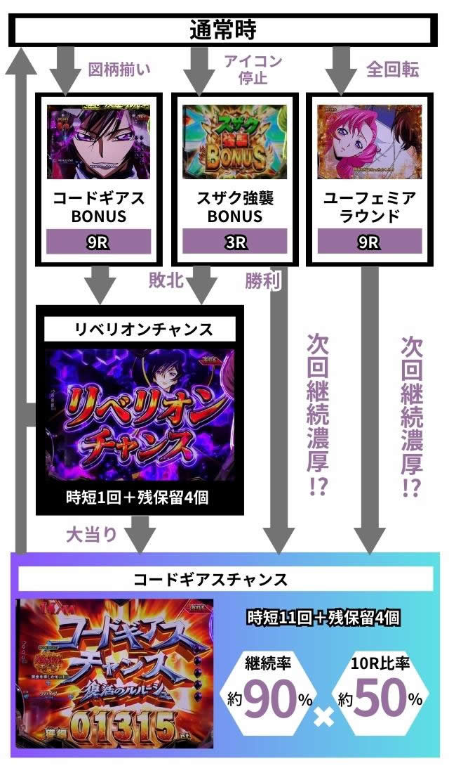 P�R�[�h�M�A�X ���t�̃����[�V�� Rebellion to Re;surrection