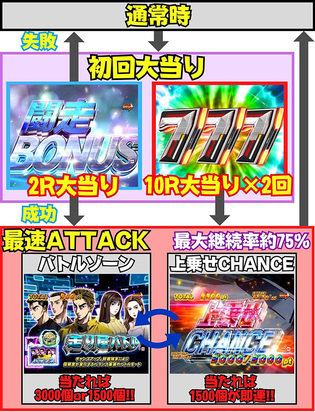 P������D Non-Stop 3000Edition�@�Q�[���t���[