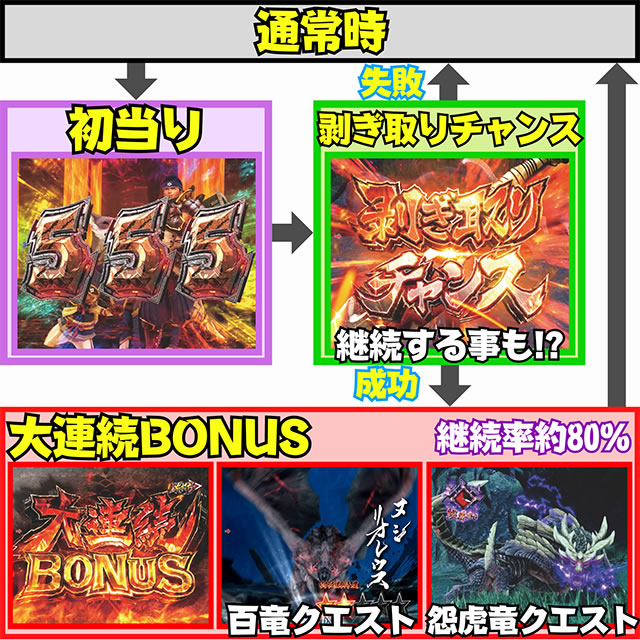 Pモンスターハンターライズ Pモンハンライズ パチンコ|ゲームフロー