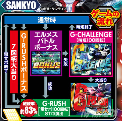 �K���_��SEED �p�`���R�b�ߋ��V���[�Y�ӂ肩����CR�t�B�[�o�[�@����m�K���_��-LastShooting-�̃Q�[���t���[