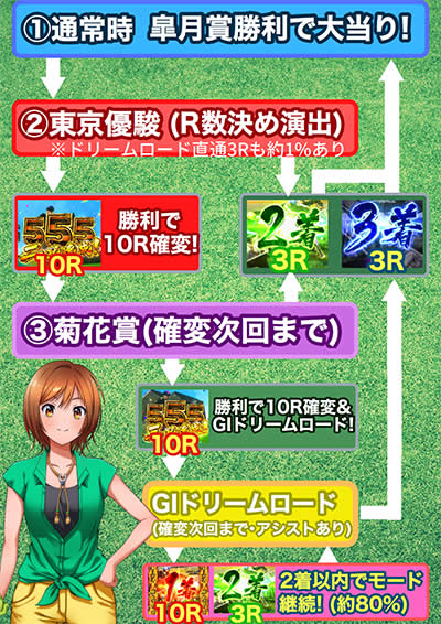 P G�T DREAM ROAD�h