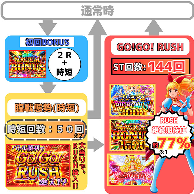 P GO!GO!�}���� 3000 �Q�[���t���[