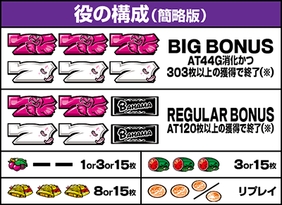 Sバハマ30|払い出し枚数 役の構成