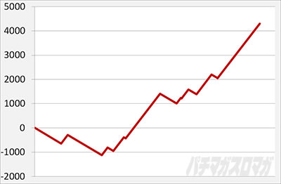 �񓷎��V�Z�@ �O�����x���������팋�� �o�ʐ��� �X�����v�O���t