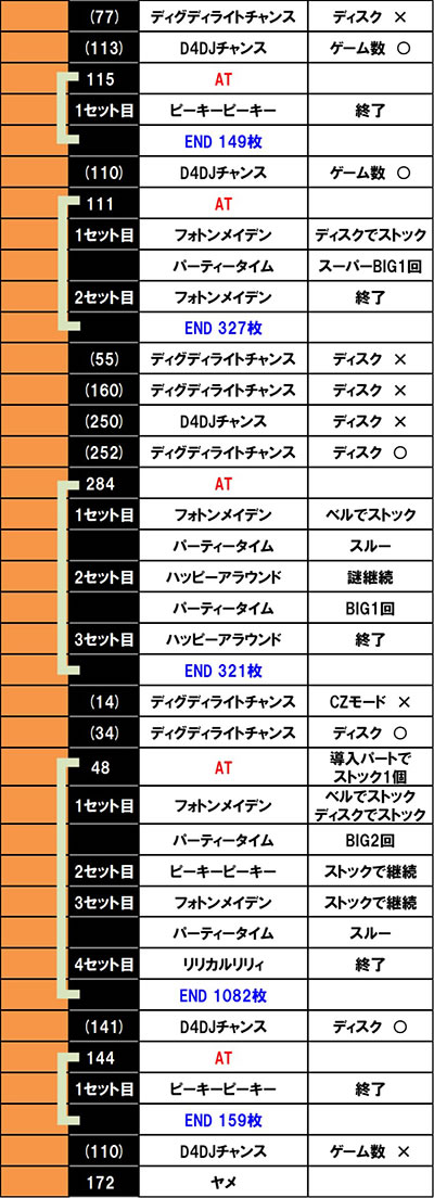 L D4DJ Pachi-Slot Mix���ݒ�6����f�[�^2