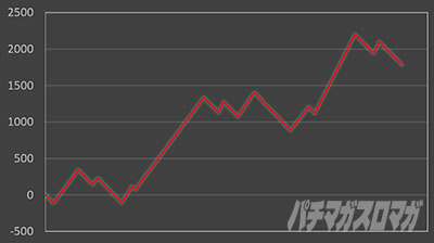 L D4DJ Pachi-Slot Mix���ݒ�6�@�X�����v�O���t
