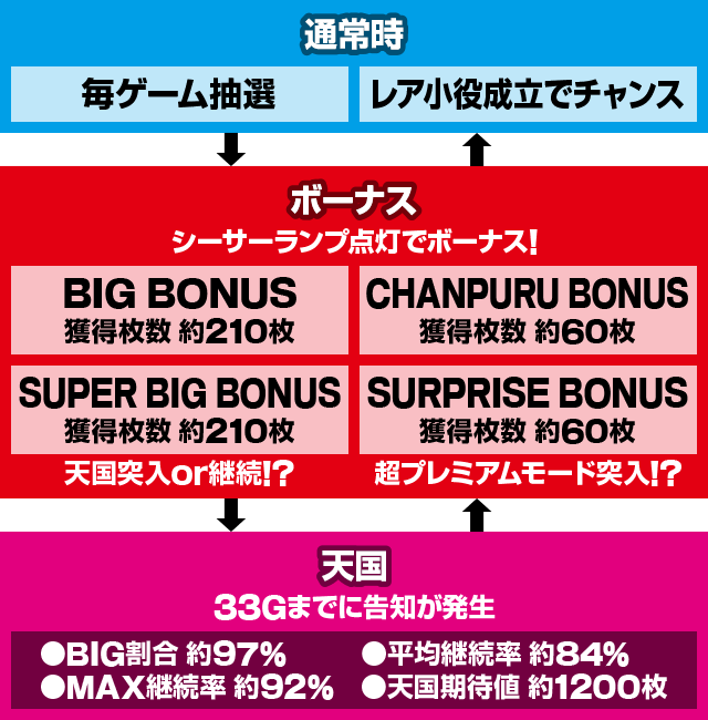 S ご〜やちゃんぷる〜│ゲームフロー ゲームの流れ