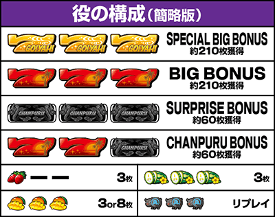 S ご〜やちゃんぷる〜|払い出し枚数 役の構成