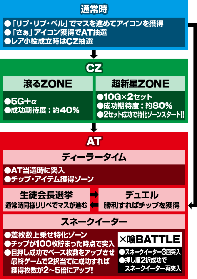 パチスロ蛇喰夢子という女 ゲームフロー