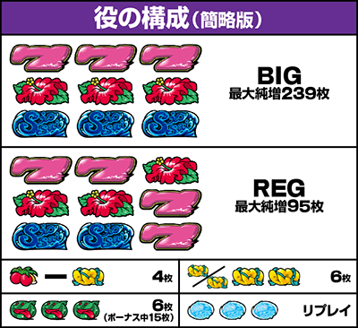 ニューシオサイ|払い出し枚数 役の構成