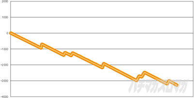 �X�}�X���L�����}�� 7�l�̈������l�ҁb�ݒ�1����O���t �}�C�i�X3000���̑�s