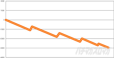 �X�}�X���L�����}�� 7�l�̈������l�ҁb�ݒ�5����O���t ���`���l�̗͂����킸�啝�}�C�i�X��